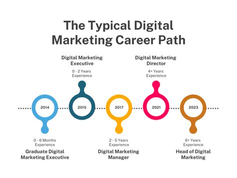Career Path and Growth for Digital Marketing Executives